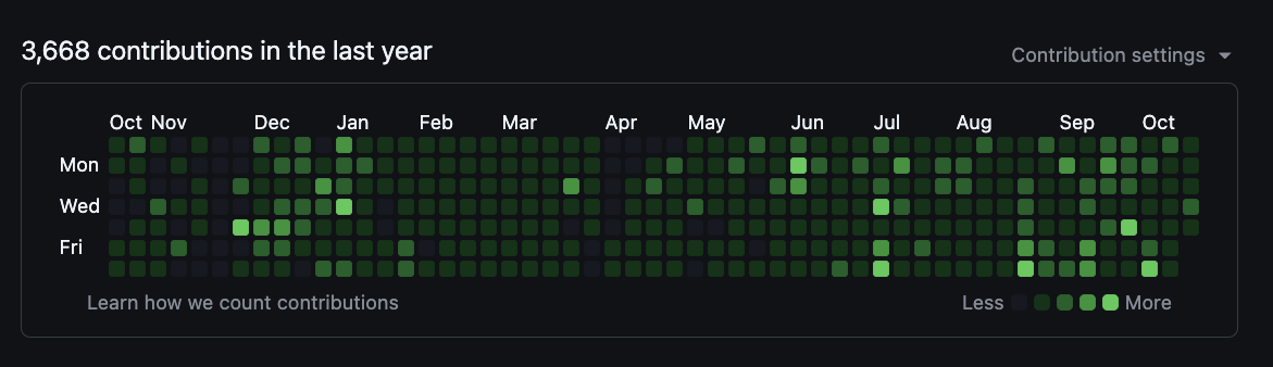 GitHub contribution graph: 3,668 contributions in the last year